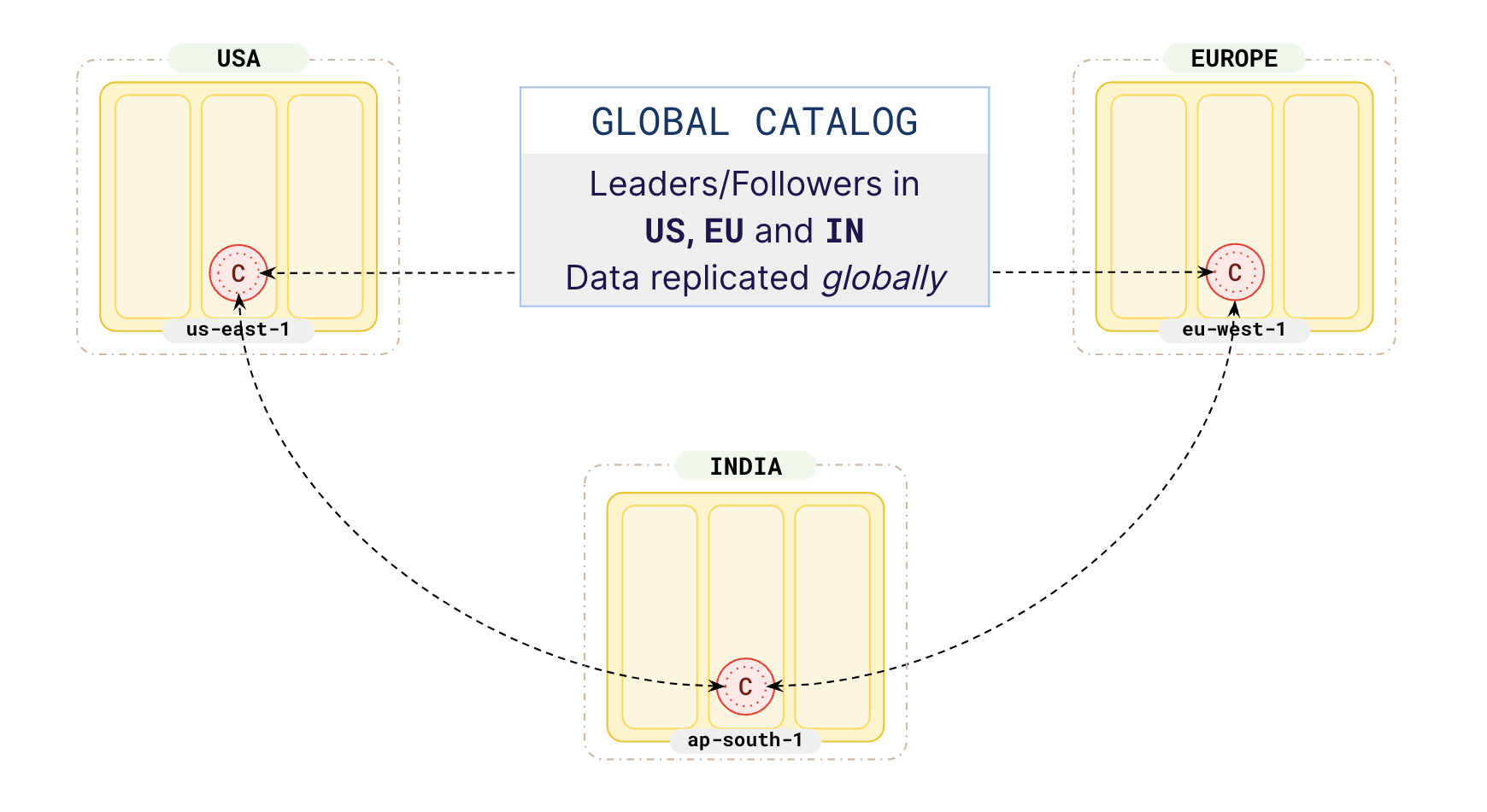 Global catalog in 3 regions Global catalog in 3 regions